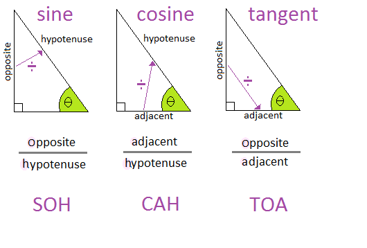 A right-angled triangle showing the trigonometric ratios of sine, cosine, and tangent.